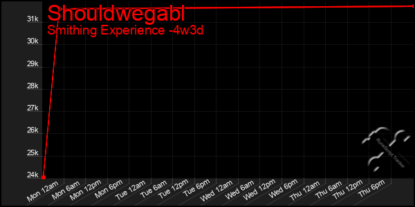 Last 31 Days Graph of Shouldwegabl