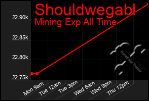 Total Graph of Shouldwegabl