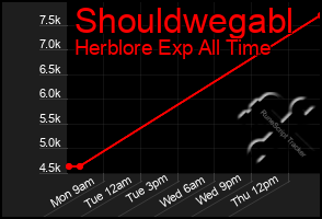 Total Graph of Shouldwegabl