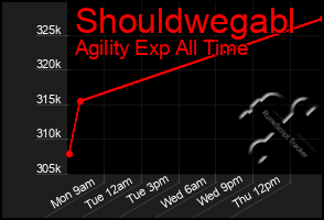 Total Graph of Shouldwegabl