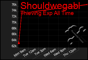 Total Graph of Shouldwegabl