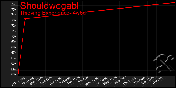 Last 31 Days Graph of Shouldwegabl