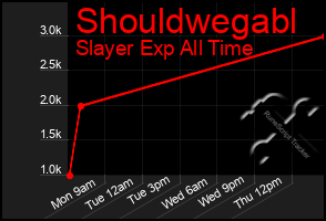 Total Graph of Shouldwegabl