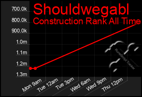 Total Graph of Shouldwegabl