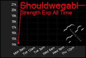 Total Graph of Shouldwegabl