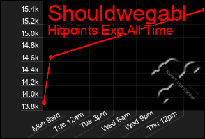 Total Graph of Shouldwegabl