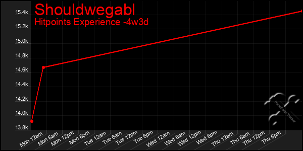 Last 31 Days Graph of Shouldwegabl