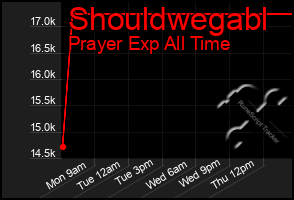 Total Graph of Shouldwegabl