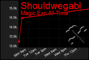 Total Graph of Shouldwegabl