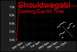 Total Graph of Shouldwegabl