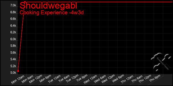 Last 31 Days Graph of Shouldwegabl