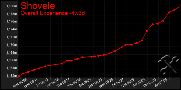 Last 31 Days Graph of Shovele