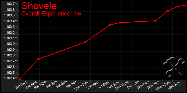1 Week Graph of Shovele