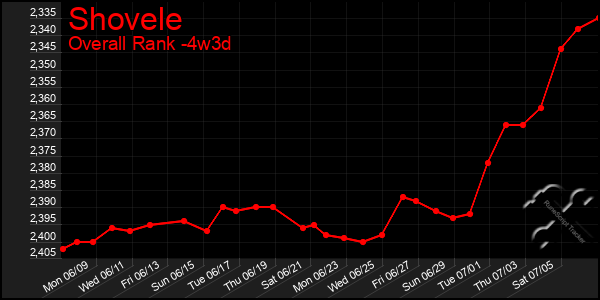 Last 31 Days Graph of Shovele