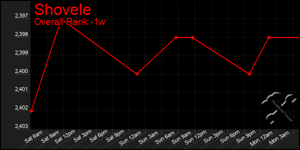 1 Week Graph of Shovele