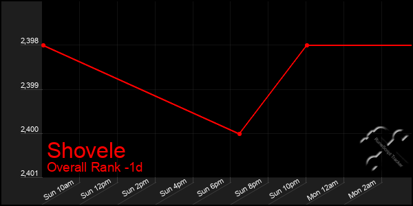 Last 24 Hours Graph of Shovele