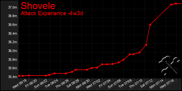 Last 31 Days Graph of Shovele