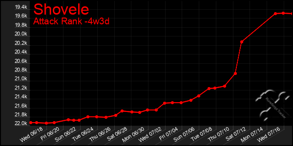Last 31 Days Graph of Shovele