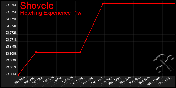Last 7 Days Graph of Shovele