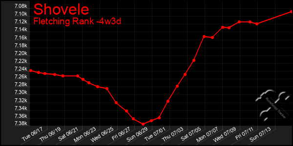 Last 31 Days Graph of Shovele