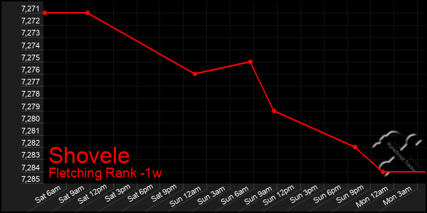 Last 7 Days Graph of Shovele