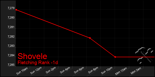 Last 24 Hours Graph of Shovele