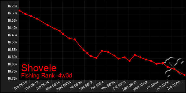 Last 31 Days Graph of Shovele