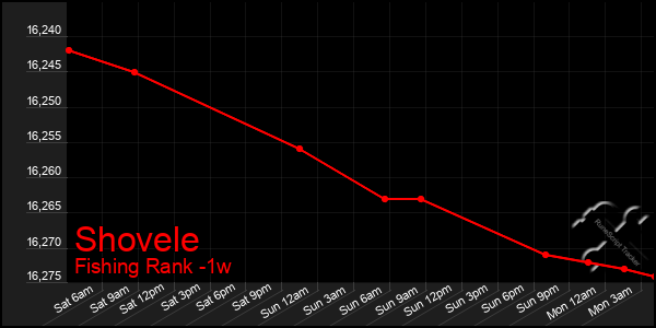 Last 7 Days Graph of Shovele