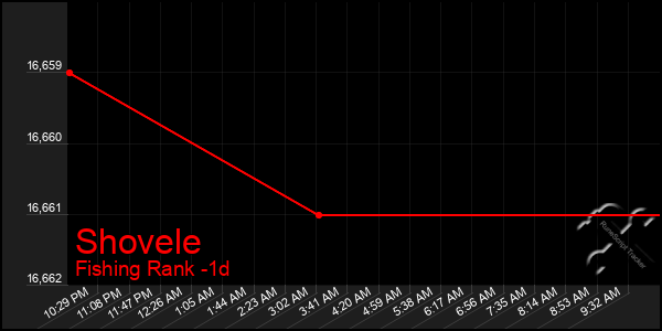 Last 24 Hours Graph of Shovele