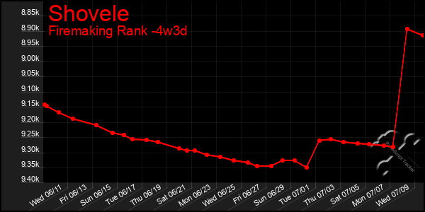 Last 31 Days Graph of Shovele