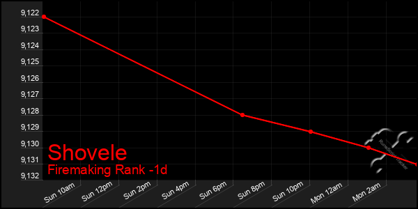 Last 24 Hours Graph of Shovele