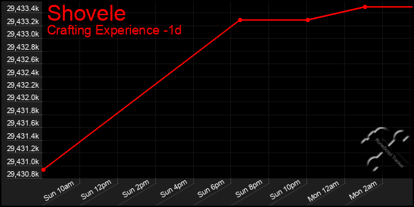 Last 24 Hours Graph of Shovele