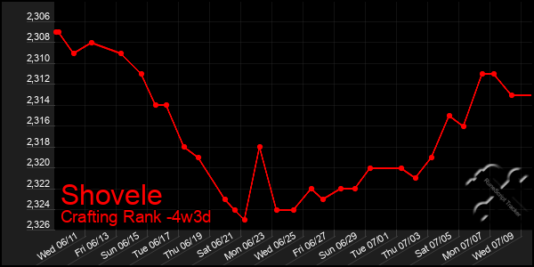 Last 31 Days Graph of Shovele