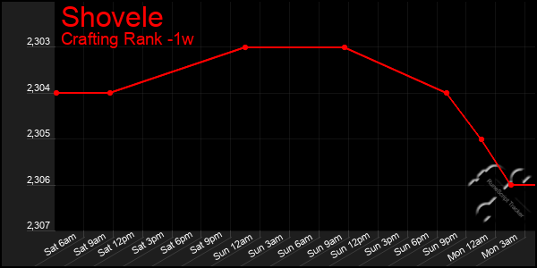 Last 7 Days Graph of Shovele