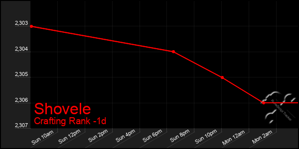 Last 24 Hours Graph of Shovele