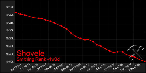 Last 31 Days Graph of Shovele