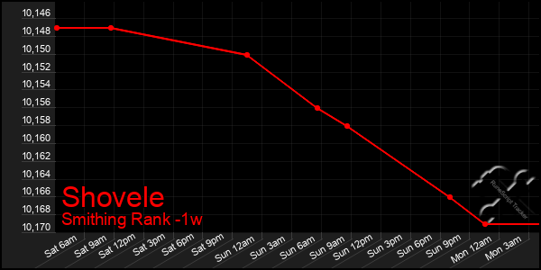 Last 7 Days Graph of Shovele