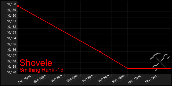 Last 24 Hours Graph of Shovele