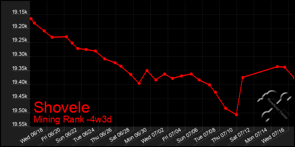 Last 31 Days Graph of Shovele
