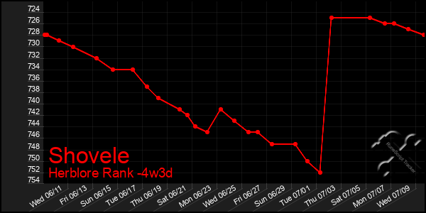 Last 31 Days Graph of Shovele