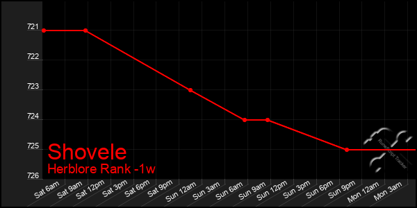 Last 7 Days Graph of Shovele