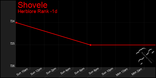 Last 24 Hours Graph of Shovele