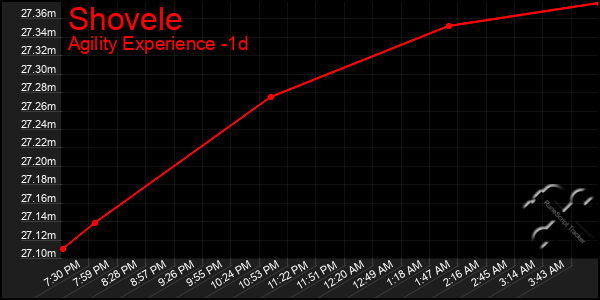 Last 24 Hours Graph of Shovele