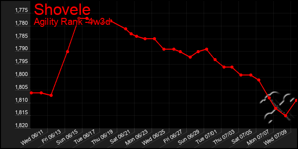 Last 31 Days Graph of Shovele