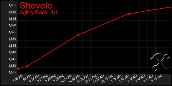 Last 24 Hours Graph of Shovele