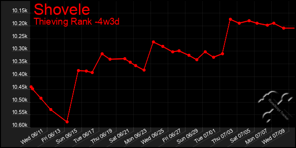Last 31 Days Graph of Shovele