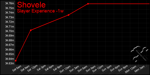 Last 7 Days Graph of Shovele