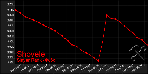Last 31 Days Graph of Shovele