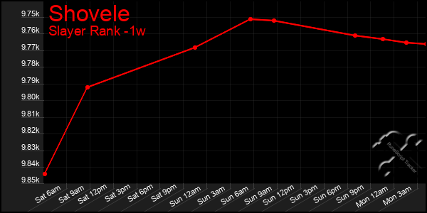 Last 7 Days Graph of Shovele