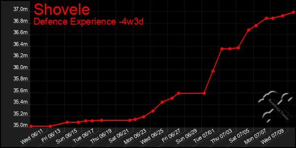 Last 31 Days Graph of Shovele